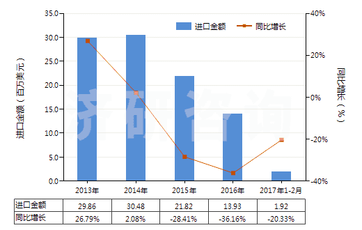 2013-2017年2月中國其他石灰質碑用或建筑用石,蠟石(HS25152000)進口總額及增速統(tǒng)計
